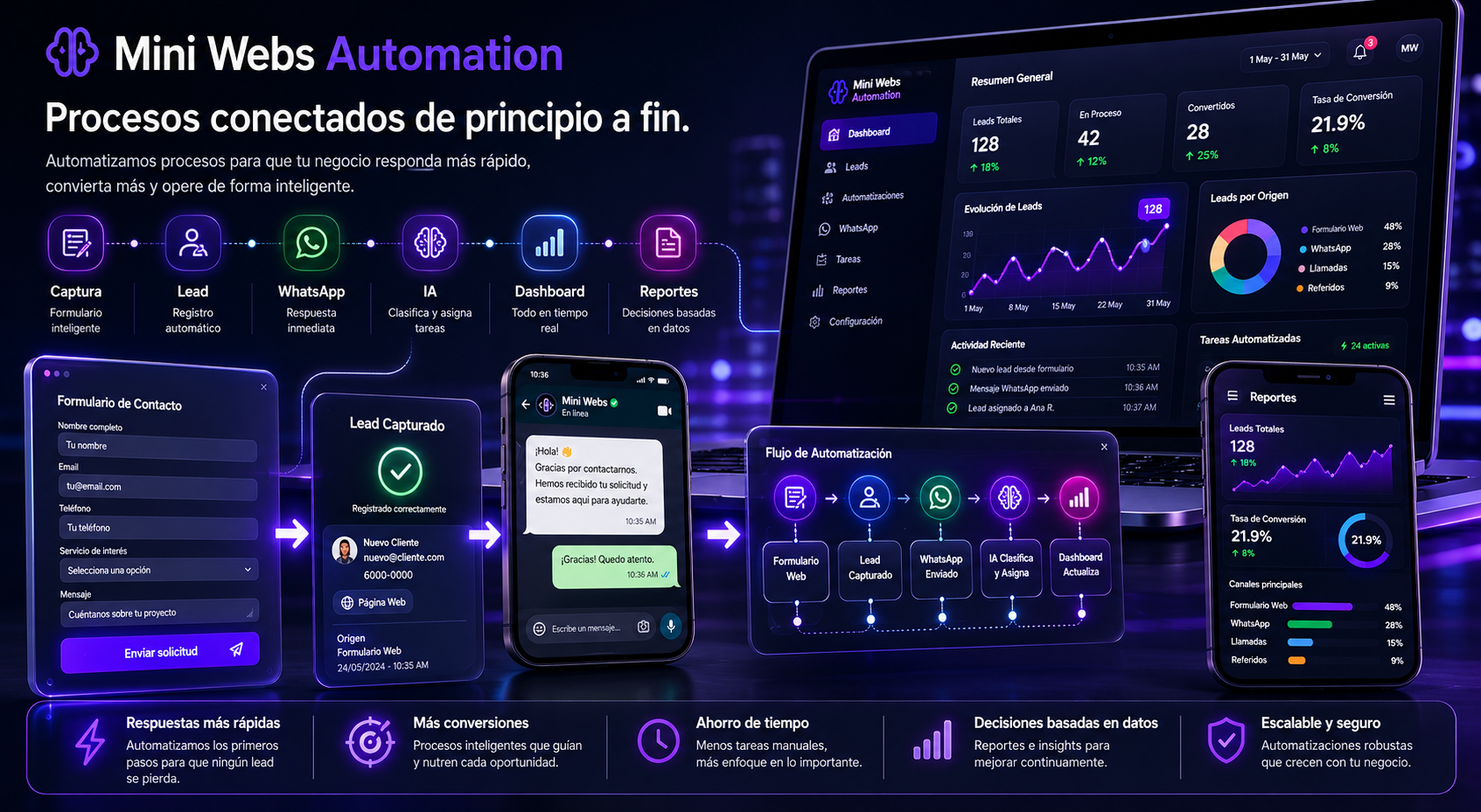 Mini Webs Automation flujo conectado